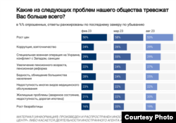 Опрос Левада-центра. Инфографика