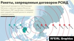 Ракеты, запрещенные договором РСМД