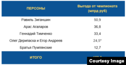 Кто заработает на стройках к ЧМ-2018 больше всех