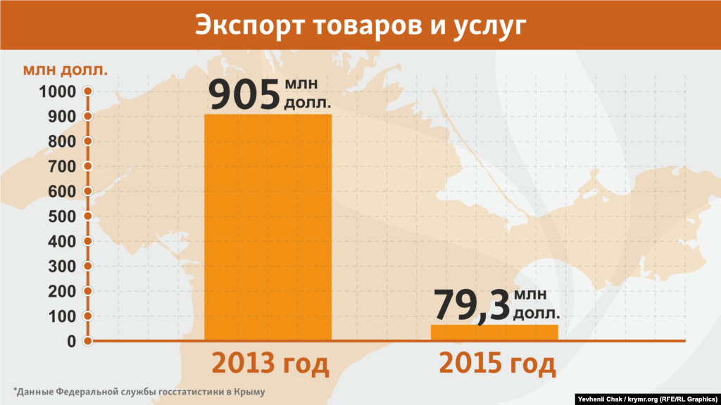 В 2015 Крым оказался частью гораздо более закрытой экономики, которой, в общем-то, нечего предложить миру, кроме природных ресурсов. Для их транспортировки полуостров не нужен, поэтому показатели экспорта упали в 11 раз