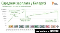 Сярэдняя намінальная зарплата ў 1991-2016 у Беларусі