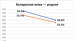 Беларуская мова як родная. Дыяграма паводле перапісаў