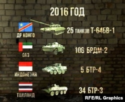 Экспорт украинской военной техники в 2016 году