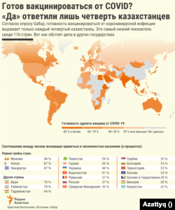 Готов вакцинироваться от COVID? «Да» ответили лишь четверть казахстанцев. Согласно опросу Gallup, готовность вакцинироваться от коронавирусной инфекции выражает только каждый четвертый казахстанец. Это самый низкий показатель среди 116 стран.